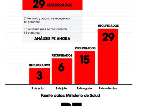 Pérez Zeledón reporta 29 recuperdos en 4 meses