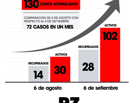 Pérez Zeledón sumó 72 casos en tan solo un mes