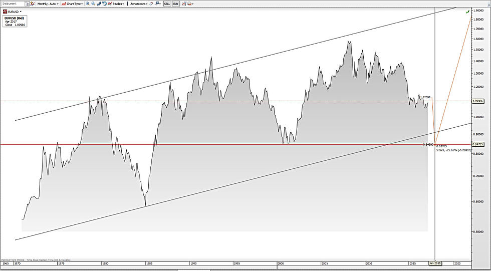 EUR USD since December 1970
