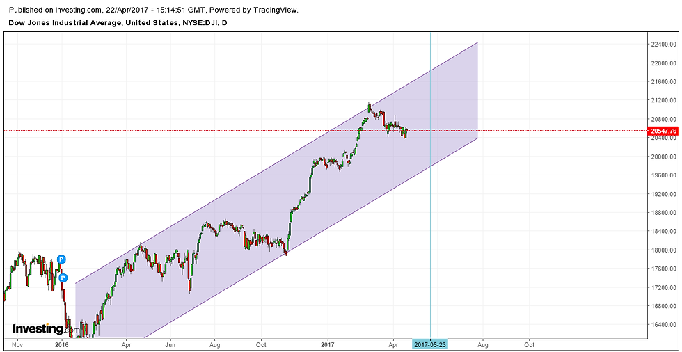 DJI current levels