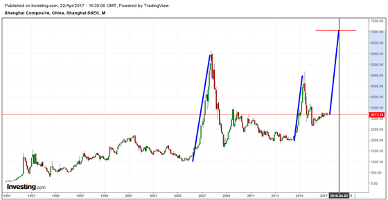 Unexpected blowout top in Chinese equities to drive global markets higher.