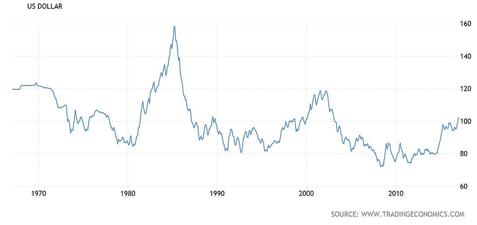 Dollar Index