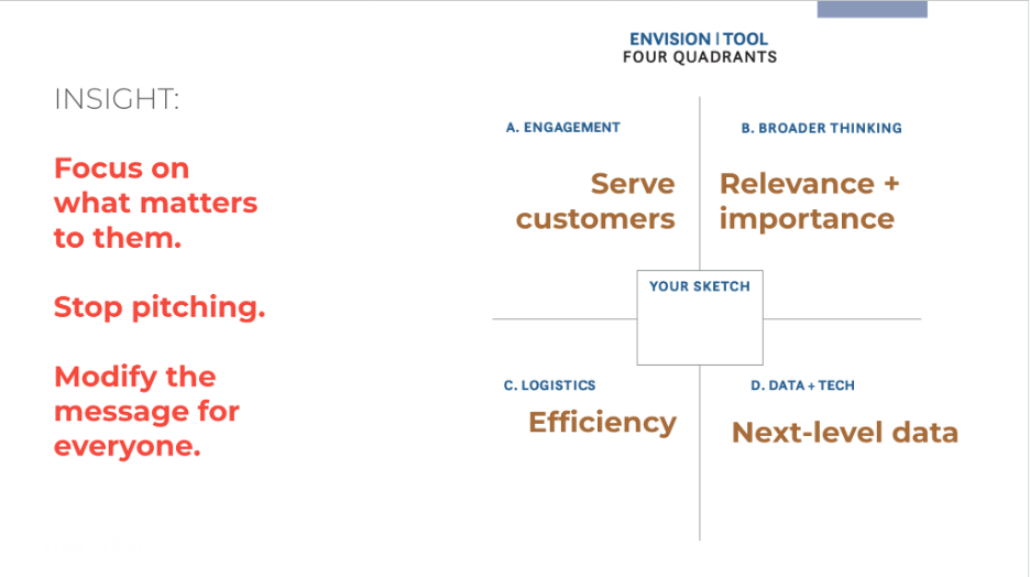 Envision Four Quandrants: Focus on what matters to them. Stop pitching. Modify the message for everyone. 