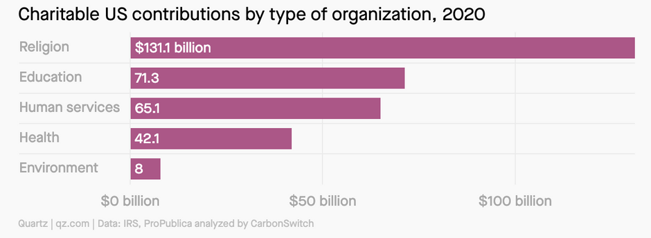 Why climate charities can deliver the most charitable bang for the buck