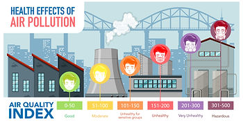 Diagram illustrating Air Quality Index levels and corresponding health impacts