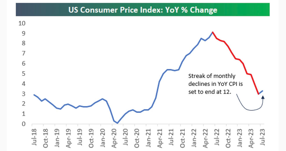 US Consumer Price Index