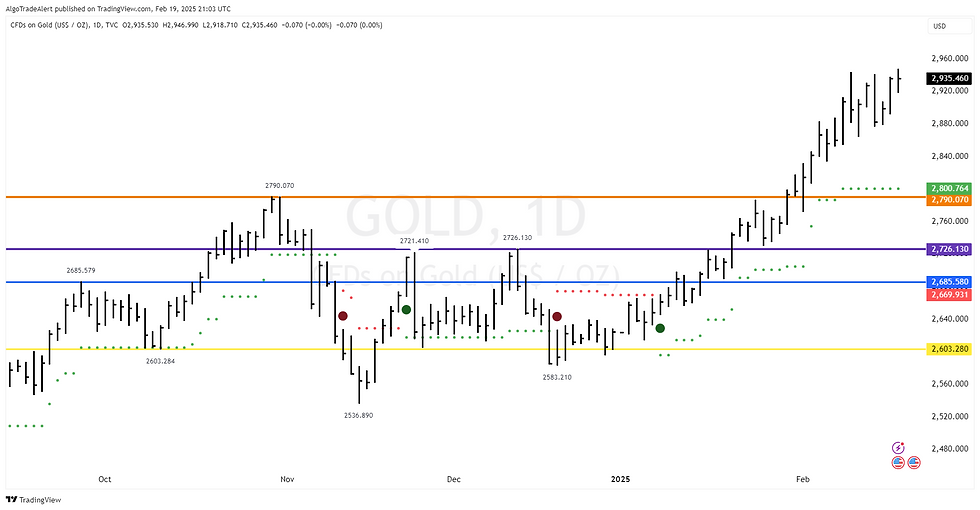 Gold Daily Chart