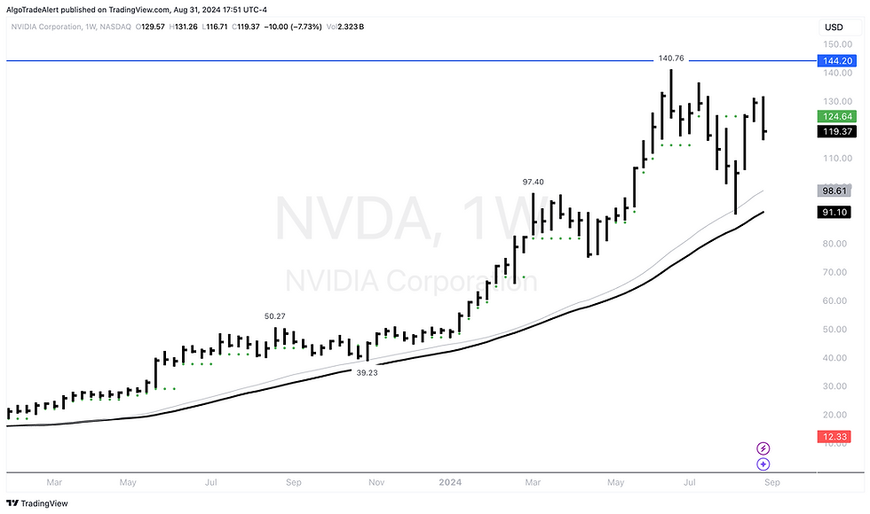 Nvidia Stock Chart