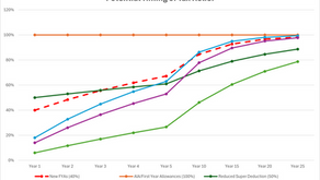 New 40% FYA and 18% WDA Comparison Graph