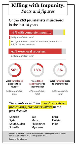 2022 Impunity Index Infographic