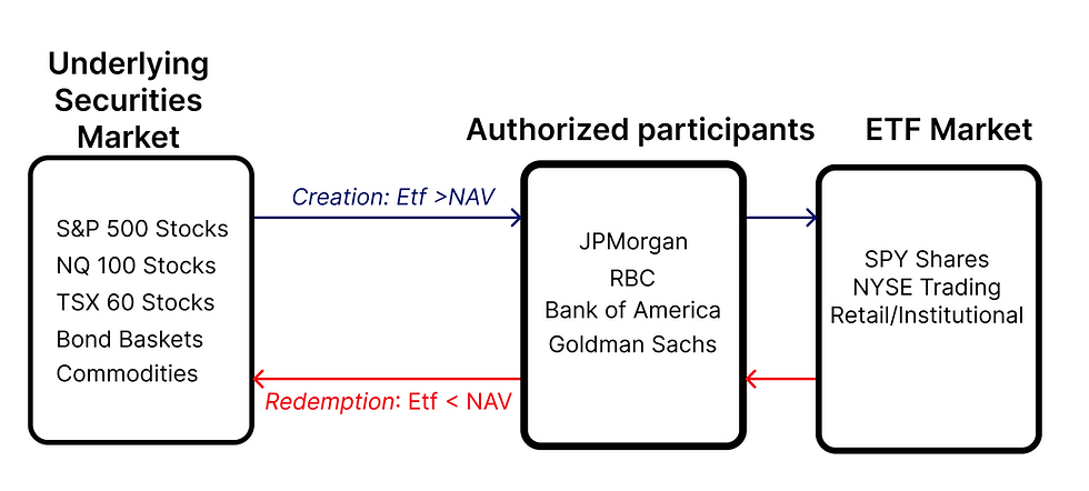 ETF Creation/Redemption Flow Mechanism