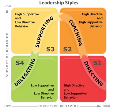 Hersey és Blanchard (1997) vezetői modellje