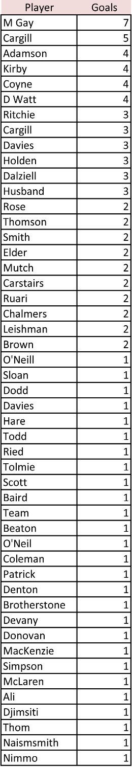 Goalscorers so far this season
