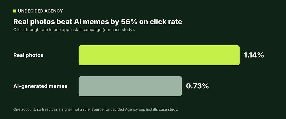 Real photos got a 1.14% click rate and AI memes 0.73% in our app installs case study