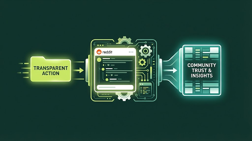 A technical diagram illustrating the Reddit marketing value exchange, showing an input labeled "Transparent Action" passing through a Reddit interface mechanism to produce "Community Trust & Insights" as output.