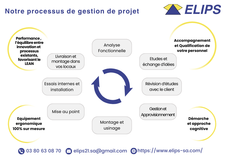 Processus de gestion de projet d' ELIPS