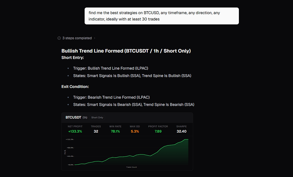 An image of Atlas replying to a prompt to find "the best strategies on BTCUSD", showing a chart with133.3% net profit
