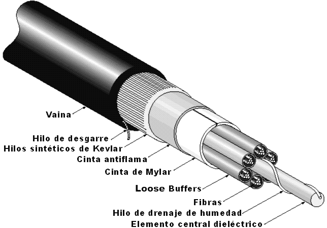 partes de la fibra optica