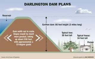 Without a dam on Amite, Corps would raise more than 4,000 homes