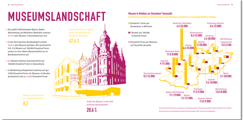 Ausgerechnet: Museen 2020 Doppelseite Museumslandschaft