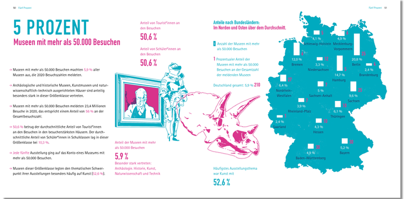 Ausgerechnet: Museen 2020 Doppelseite Museumsgrößen