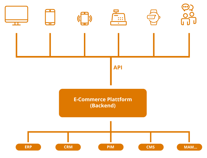 Grafik der variablen Anbindungsoptionen einer E-Commerce Plattform mit Headless