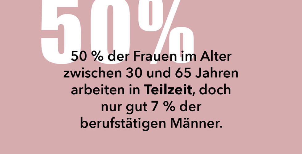 Grafik mit der Zahl „50 %“: Ein großer Anteil von Frauen arbeitet in Teilzeit, während nur ein kleiner Teil der Männer betroffen ist.