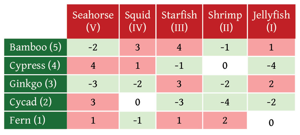 The Payoff Table