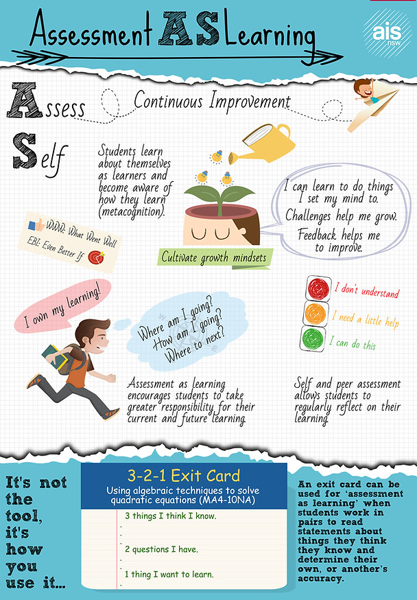 Assess-For-As-and-Of-Learning---Infograp