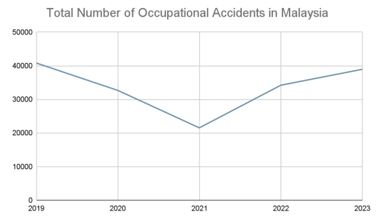 Number of occupationla accidents in Malaysia