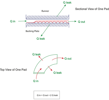 Figure 1: Flow dynamics depicting circulating effect of air in/out of the bearing, crucial to its operation. Quantification of circulation, influenced by ambient pressure, is evident, showcasing the bearing's responsiveness to varying environmental conditions. Calculations based on ambient pressure of 1 atm reveal a proportional relationship between pressure and load-carrying capacity. Advanced aerodynamic design eliminates the need for external pressurization, streamlining functionality.