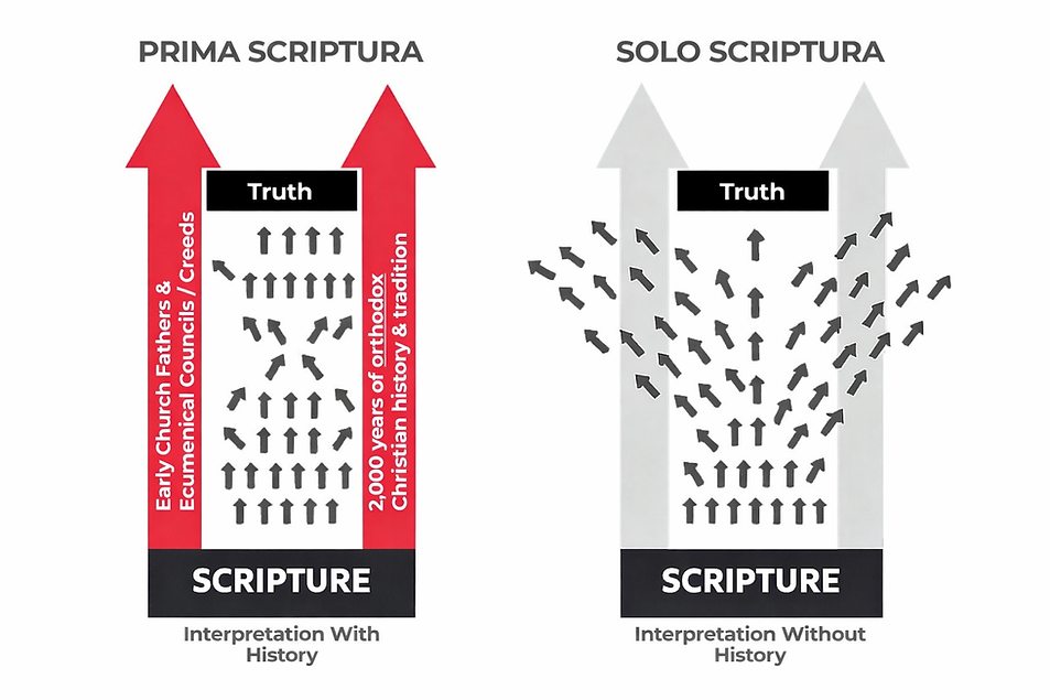 Tradition is not the worship of ashes, but the preservation of fire (diagram only).png