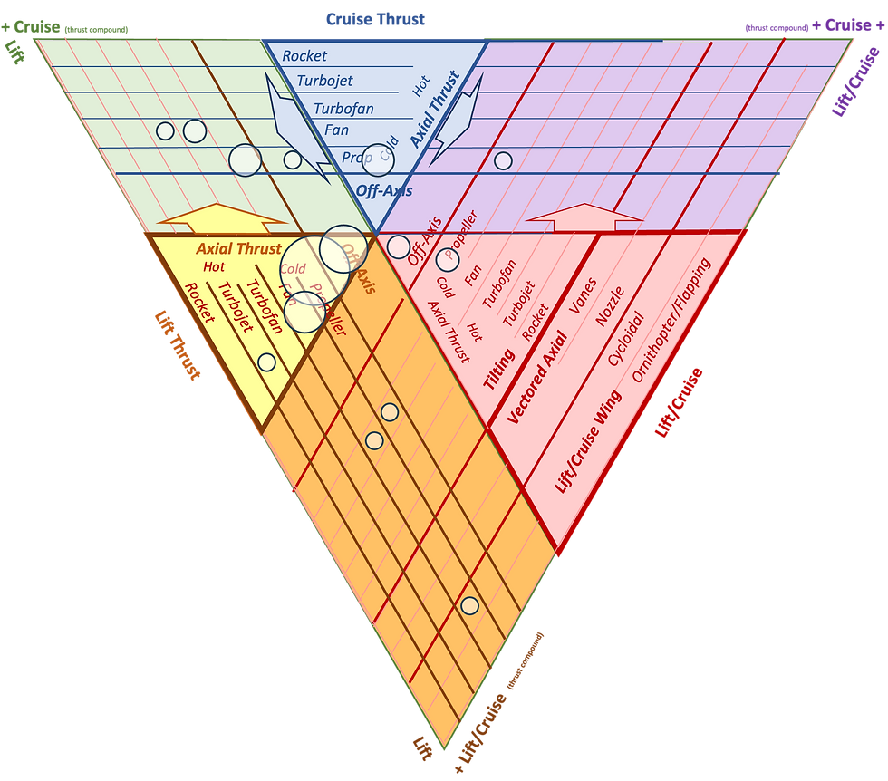 GoAERO Stage 1 submission configurations mapped onto V/STOL taxonomy with bubble size indicating popularity
