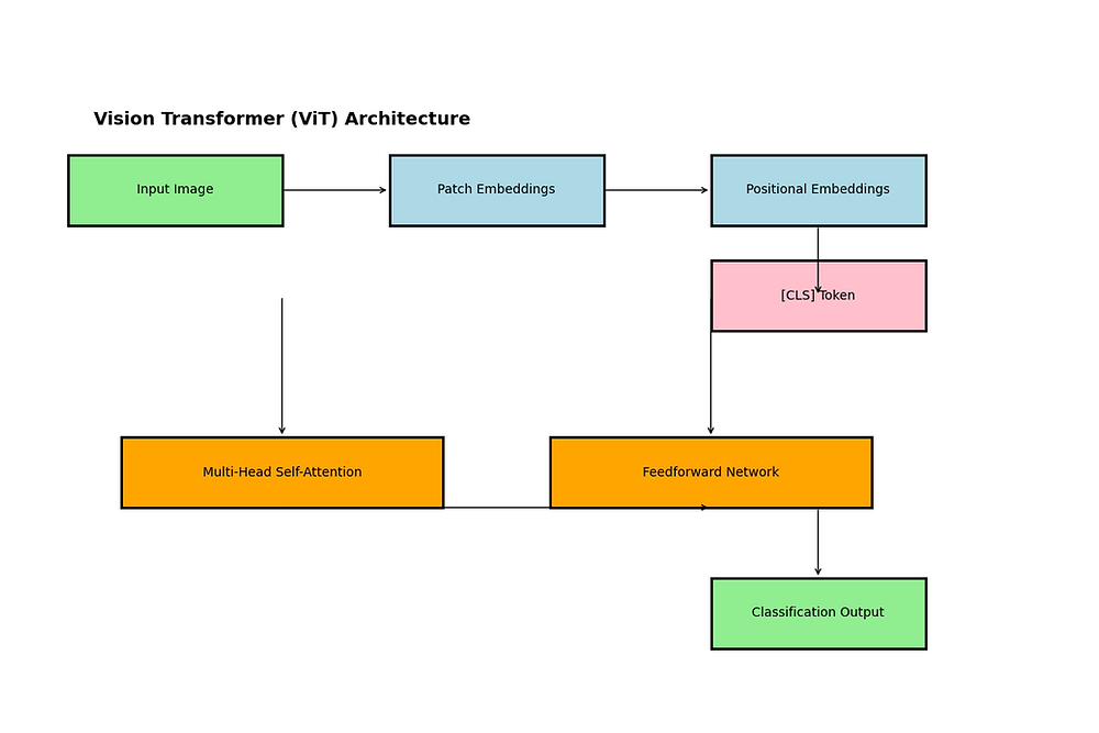 Vision Transformer Architecture