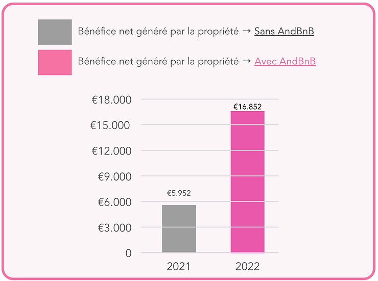 Augmentation des bénéfices avec AndBnB