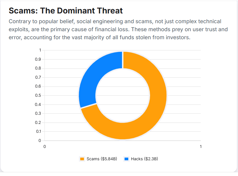 Scams vs Hacks