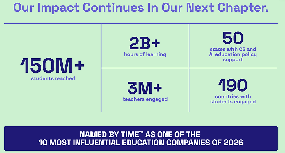 Mint infographic with purple stats: 150M+ students reached, 2B+ learning hours, 3M+ teachers, 50 states, 190 countries, TIME banner