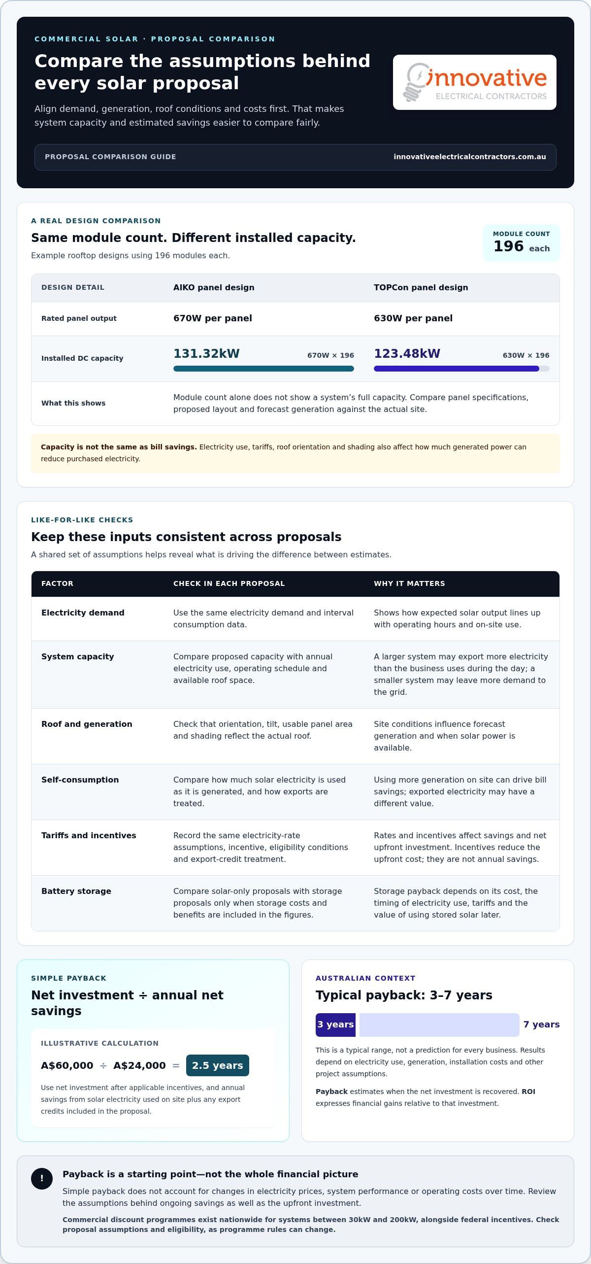 Commercial solar return on investment australia