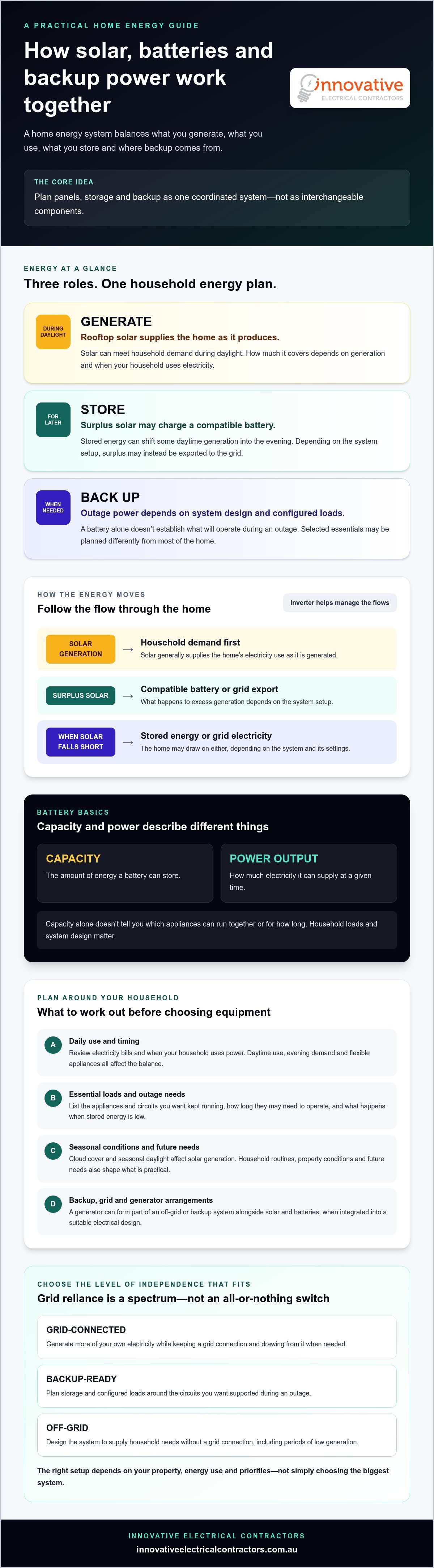 Achieving energy independence for my home australia