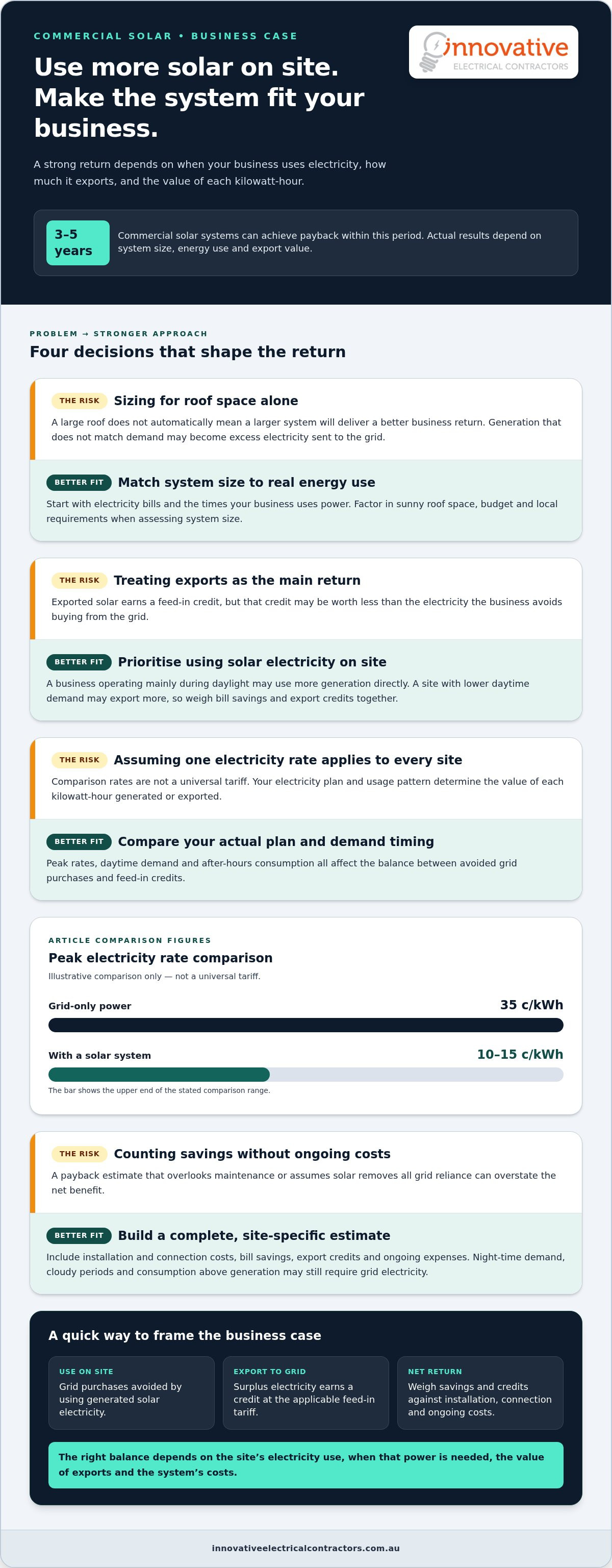 Business case for commercial solar installation