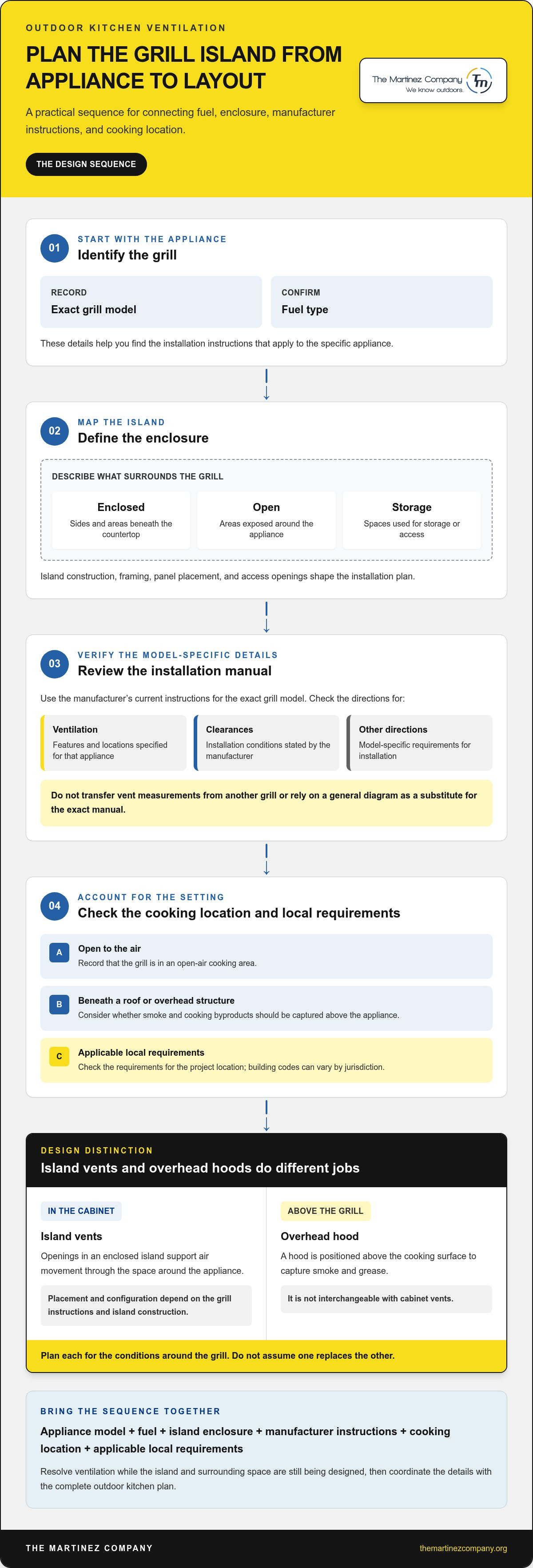 Outdoor kitchen ventilation requirements