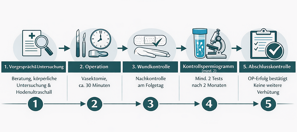 Ablauf einer Vasektomie am Kaiserdamm - vom Vorgespräch bis zur Abschlusskontolle
