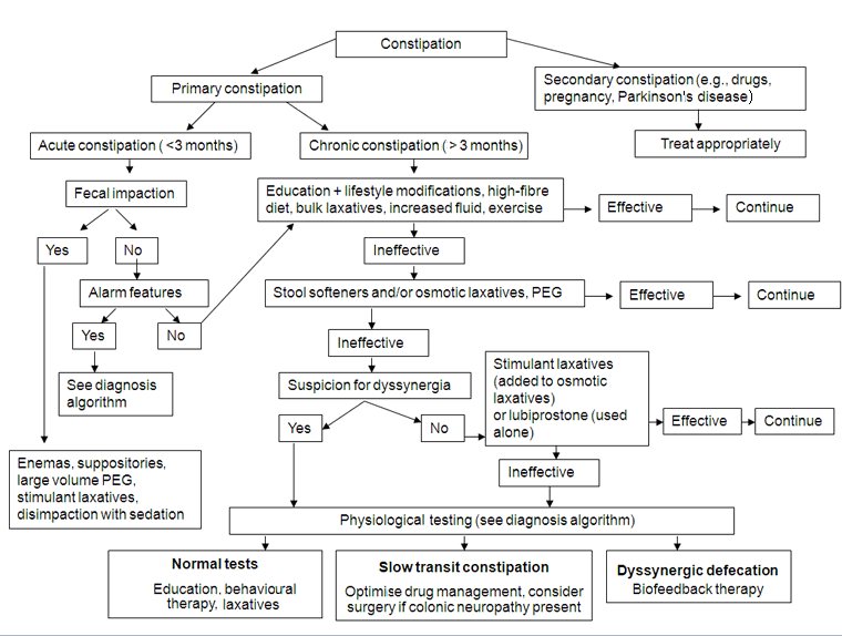 constipation adult Rx algo.gif