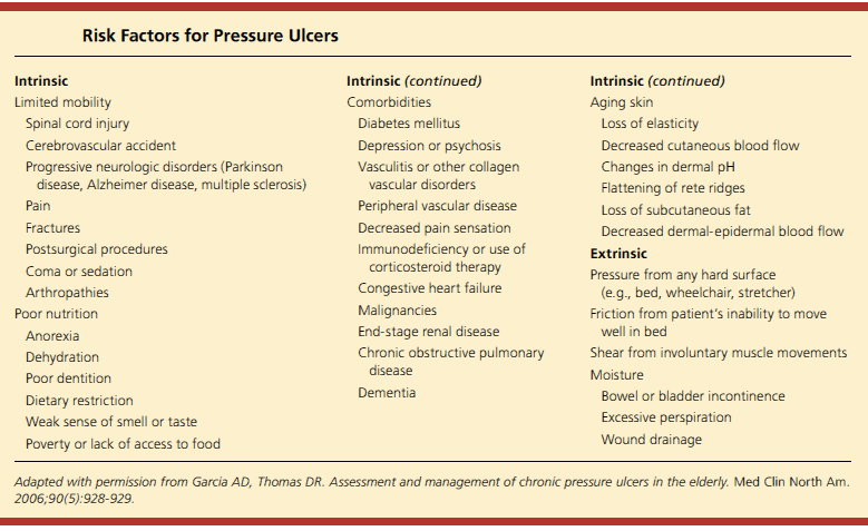 pressure ulcers risk factors