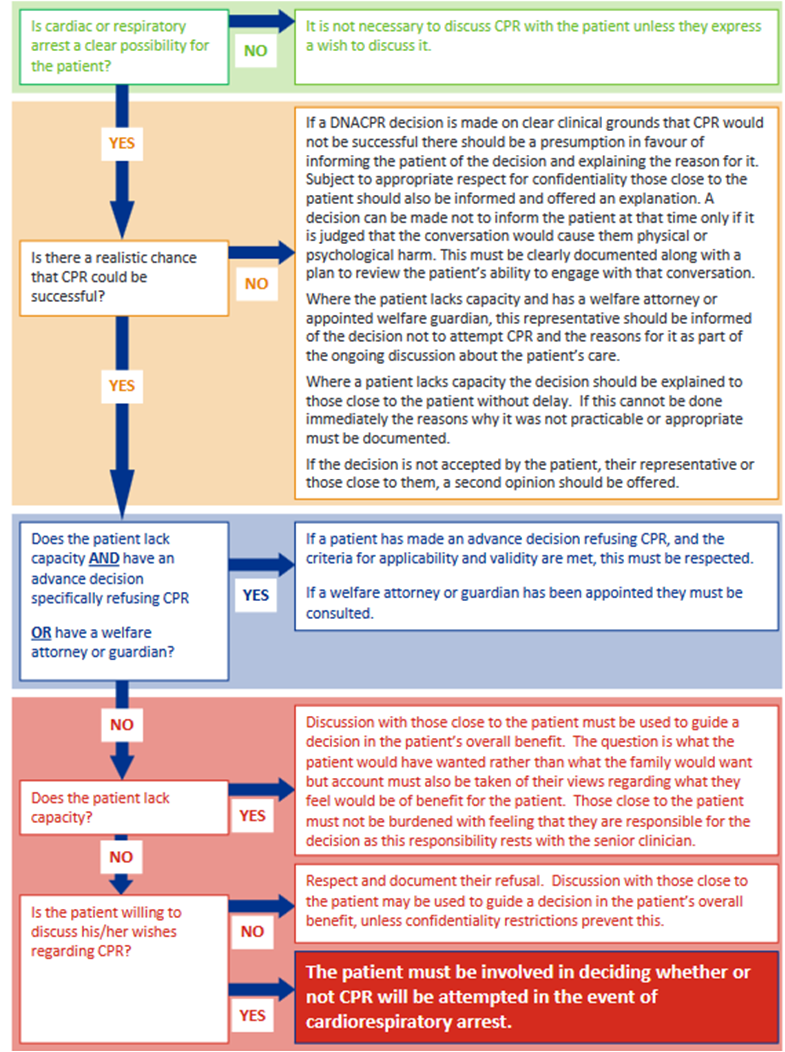 DNACPR algorithm