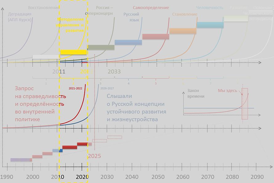 МЕТОДОЛОГИЯ УПРАВЛЕНИЯ И РАЗВИТИЯ