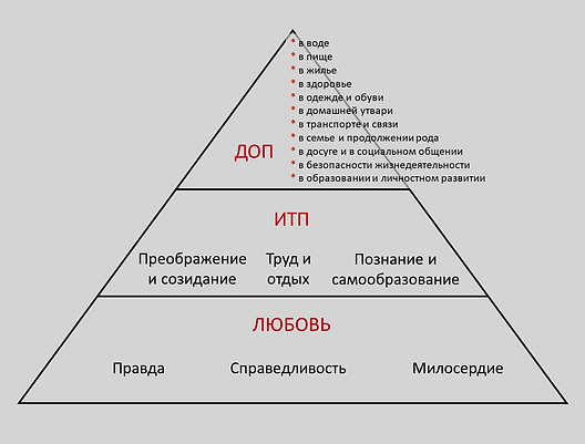 ПИРАМИДА БАЗОВЫХ ЕСТЕСТВЕННЫХ ПОТРЕБНОСТЕЙ ЗДОРОВОГО ЧЕЛОВЕКА.png