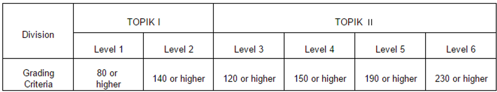 Topik Ranking Official changes to TOPIK (Test of Proficiency in Korean)