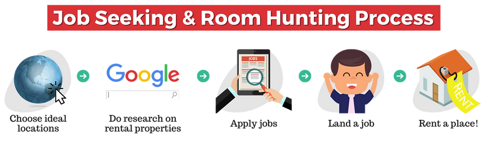 steps in job seeking and room renting process in malaysia