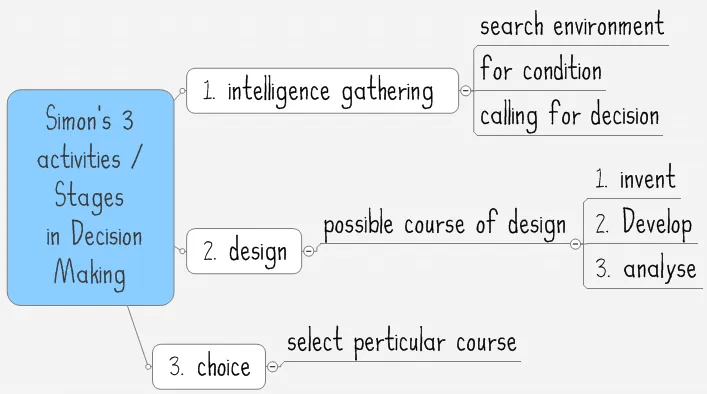 A flow chart of key activities in human resources strategy.